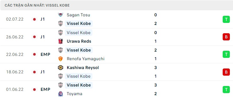 Phong độ Vissel Kobe