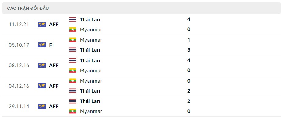 Lịch sử đối đầu của Thái Lan vs Myanmar