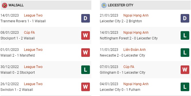 Phong độ gần đây Walsall vs Leicester City