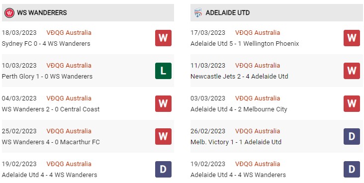 Phong độ gần đây Wanderers vs Adelaide