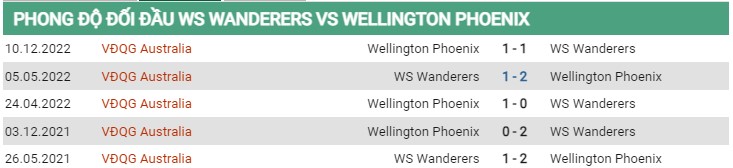 Thành tích đối đầu Wanderers vs Wellington