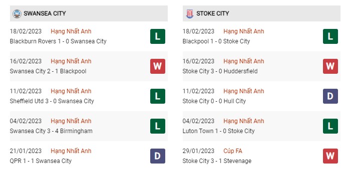 Phong độ gần đây Swansea vs Stoke City