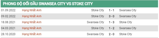 Thành tích đối đầu Swansea vs Stoke City