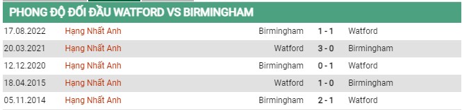 Thành tích đối đầu Watford vs Birmingham