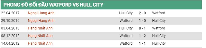 Thành tích đối đầu Watford vs Hull City