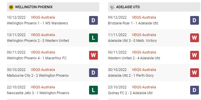 Phong độ gần đây Wellington Phoenix vs Adelaide United FC