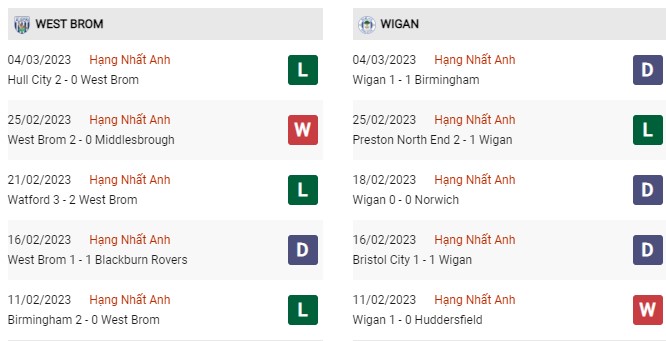 Phong độ gần đây West Brom vs Wigan