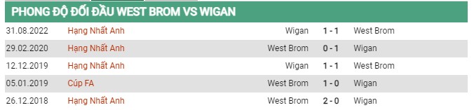 Thành tích đối đầu West Brom vs Wigan