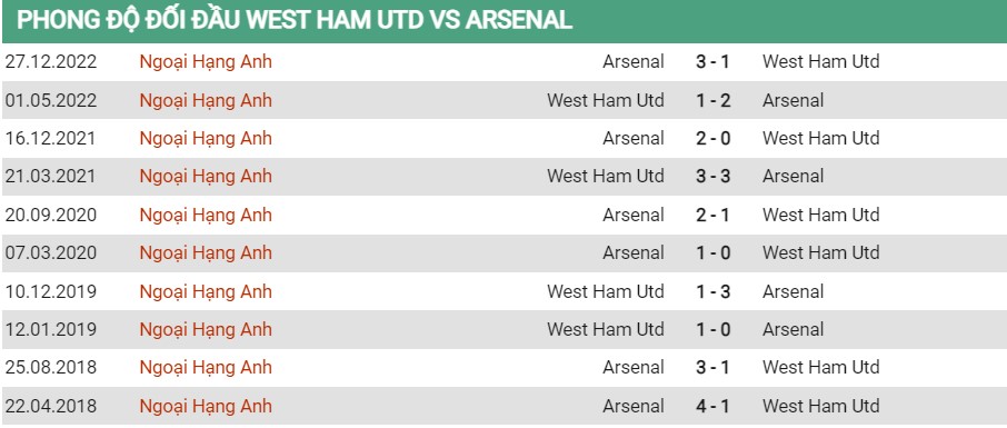 Lịch sử đối đầu West Ham vs Arsenal