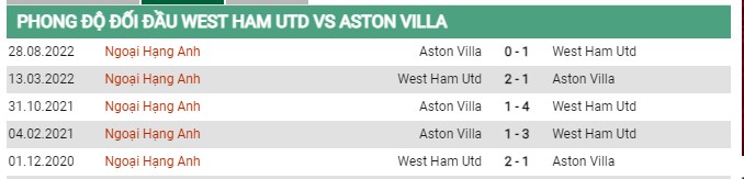 Thành tích đối đầu West Ham vs Aston Villa
