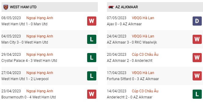 Phong độ gần đây West Ham vs AZ Alkmaar