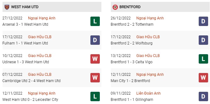 Phong độ gần đây West Ham vs Brentford