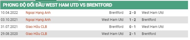 Thành tích đối đầu West Ham vs Brentford