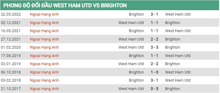 Lịch sử đối đầu West Ham vs Brighton