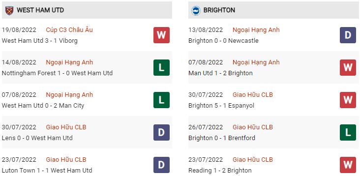 Phong độ gần đây West Ham vs Brighton