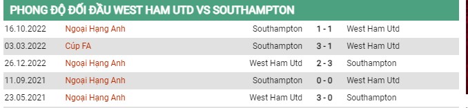 Thành tích đối đầu West Ham vs Southampton