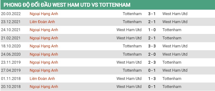 Lịch sử đối đầu của West Ham vs Tottenham