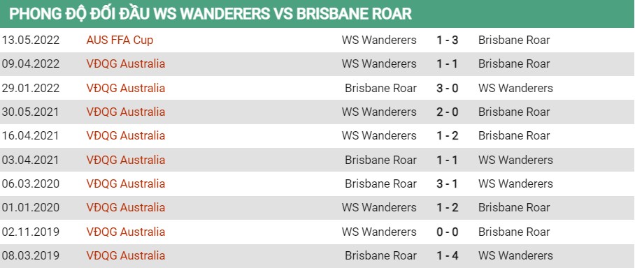 Lịch sử đối đầu của Western Sydney vs Brisbane Roar