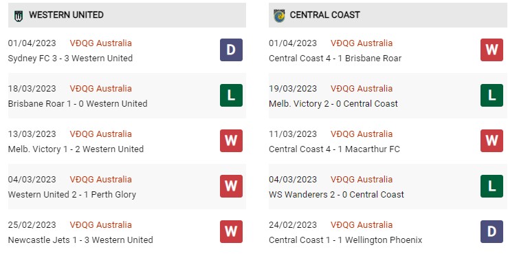 Phong độ gần đây Western vs Central Coast