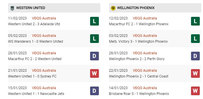 Phong độ gần đây Western vs Wellington