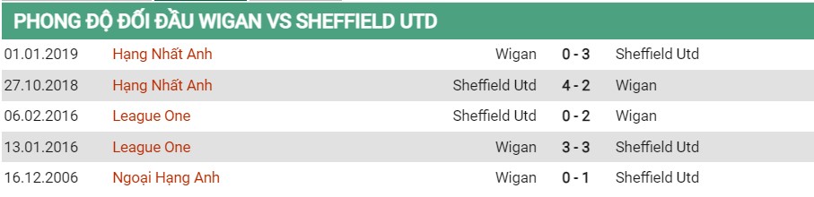 Lịch sử đối đầu của Wigan vs Sheffield United