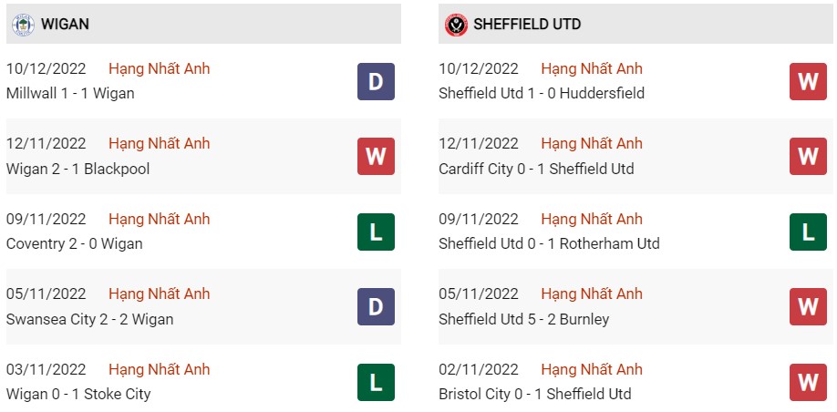 Phong độ gần đây của Wigan vs Sheffield United