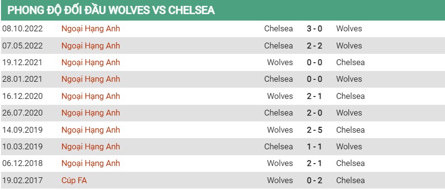 Lịch sử đối đầu Wolves vs Chelsea