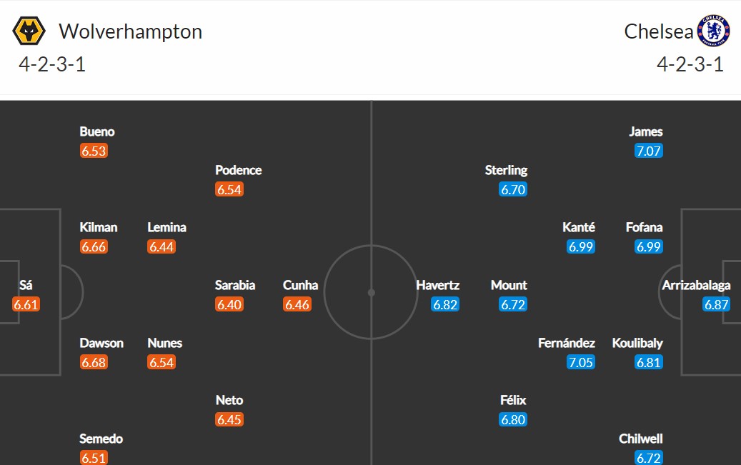 Đội hình dự kiến Wolves vs Chelsea 