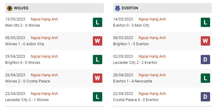 Phong độ gần đây Wolves vs Everton