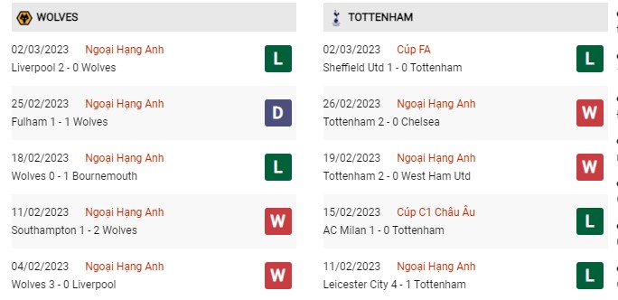 Phong độ gần đây Wolves vs Tottenham  