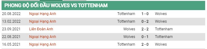 Thành tích đối đầu Wolves vs Tottenham  