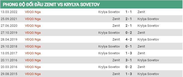 Lịch sử đối đầu Zenit vs Krylya Sovetov