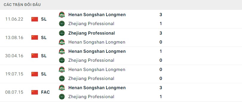 Lịch sử đối đầu Zhejiang vs Henan