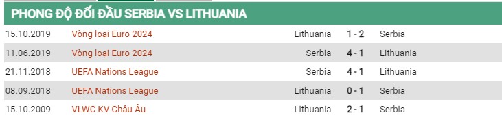 Thành tích đối đầu Serbia vs Lithuania