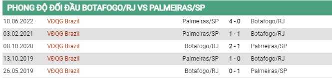 Thành tích gần đây Botafogo vs Palmeiras