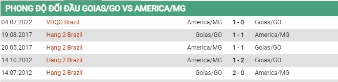 Thành tích đối đầu Goias vs America