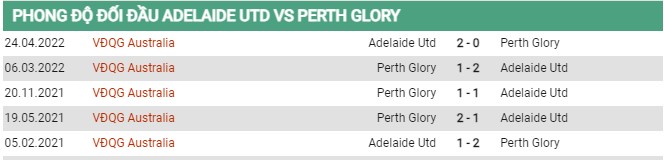 Thành tích đối đầu Adelaide United vs Perth Glory