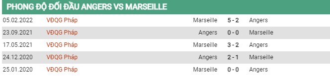 Thành tích đối đầu Angers vs Marseille