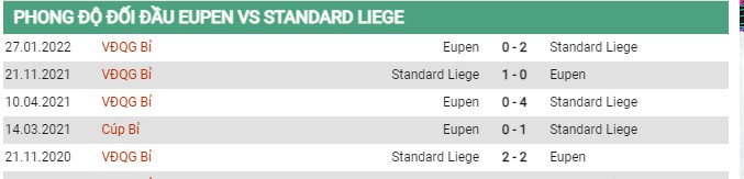 Thành tích đối đầu AS Eupen vs Standard Liege