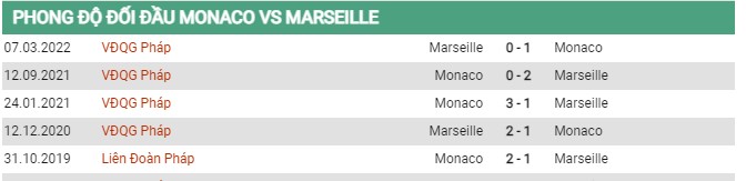 Thành tích đối đầu AS Monaco vs Marseille