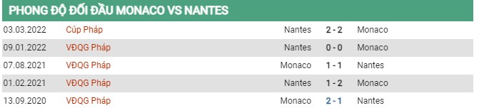 Thành tích đối đầu AS Monaco vs Nantes