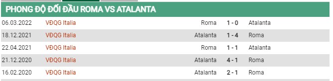 Thành tích đối đầu AS Roma vs Atalanta