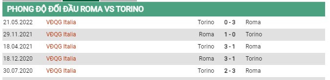 Thành tích đối đầu AS Roma vs Torino