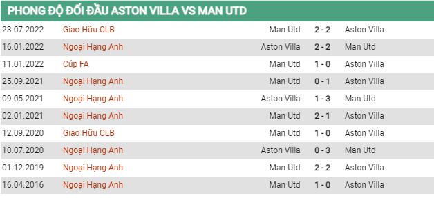 Thành tích đối đầu Aston Villa vs MU