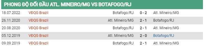 Thành tích đối đầu Atletico Mineiro vs Botafogo