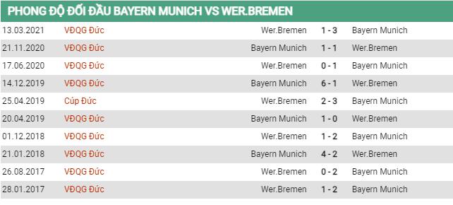 Thành tích đối đầu Bayern vs Bremen