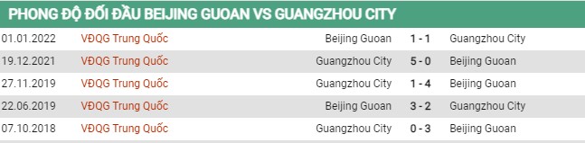 Thành tích đối đầu Beijing Guoan vs Guangzhou City 