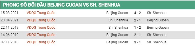 Thành tích đối đầu Beijing Guoan vs Shanghai Shenhua