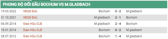 Thành tích đối đầu Bochum vs Monchengladbach