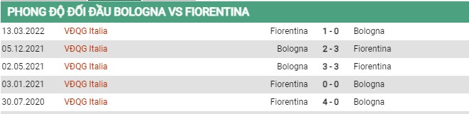 Thành tích đối đầu Bologna vs Fiorentina
